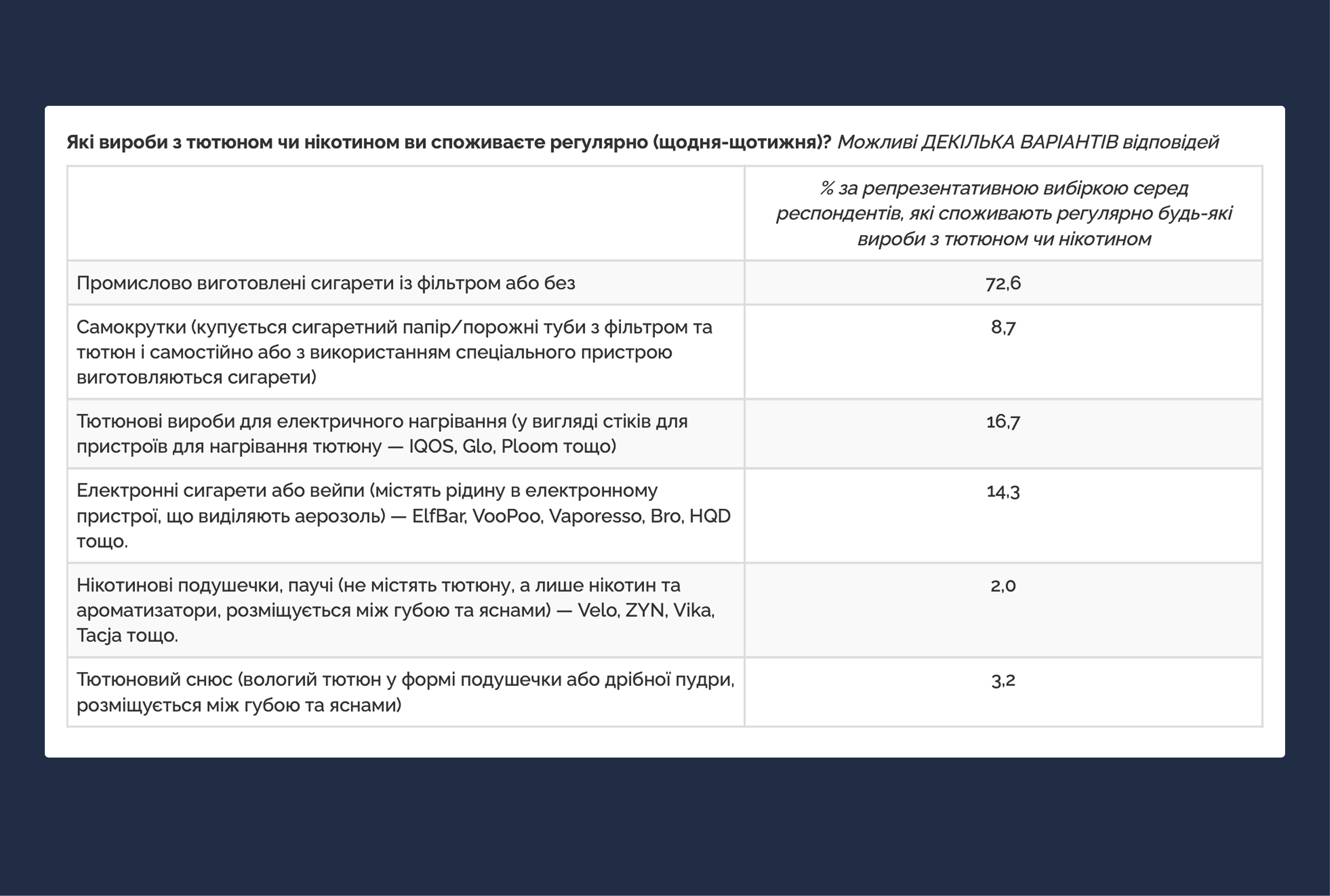 Результати всеукраїнського опитування щодо споживання нікотиновмісних виробів в Україні