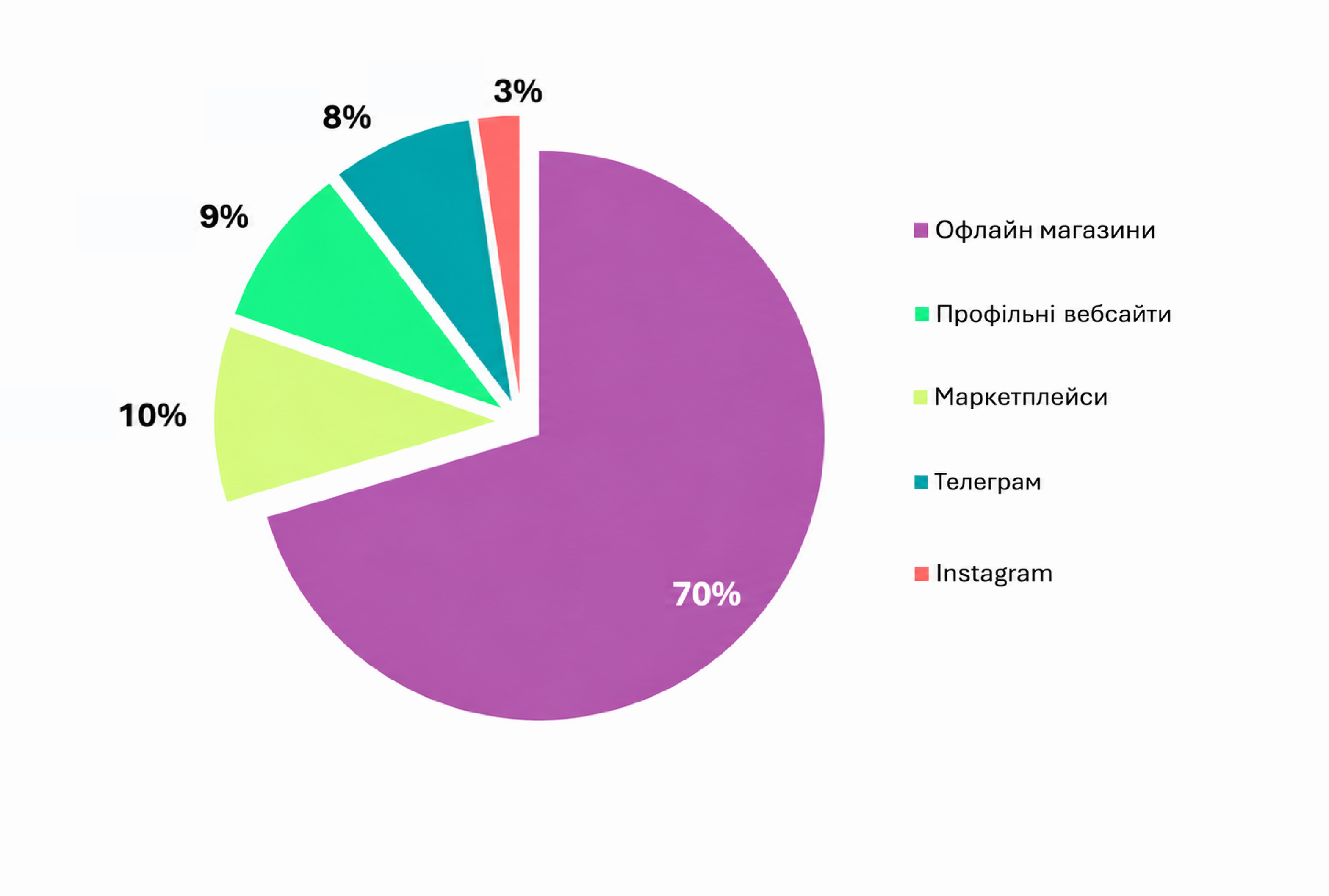 E-Liquid Sales via Telegram: How Many People Buy Online?