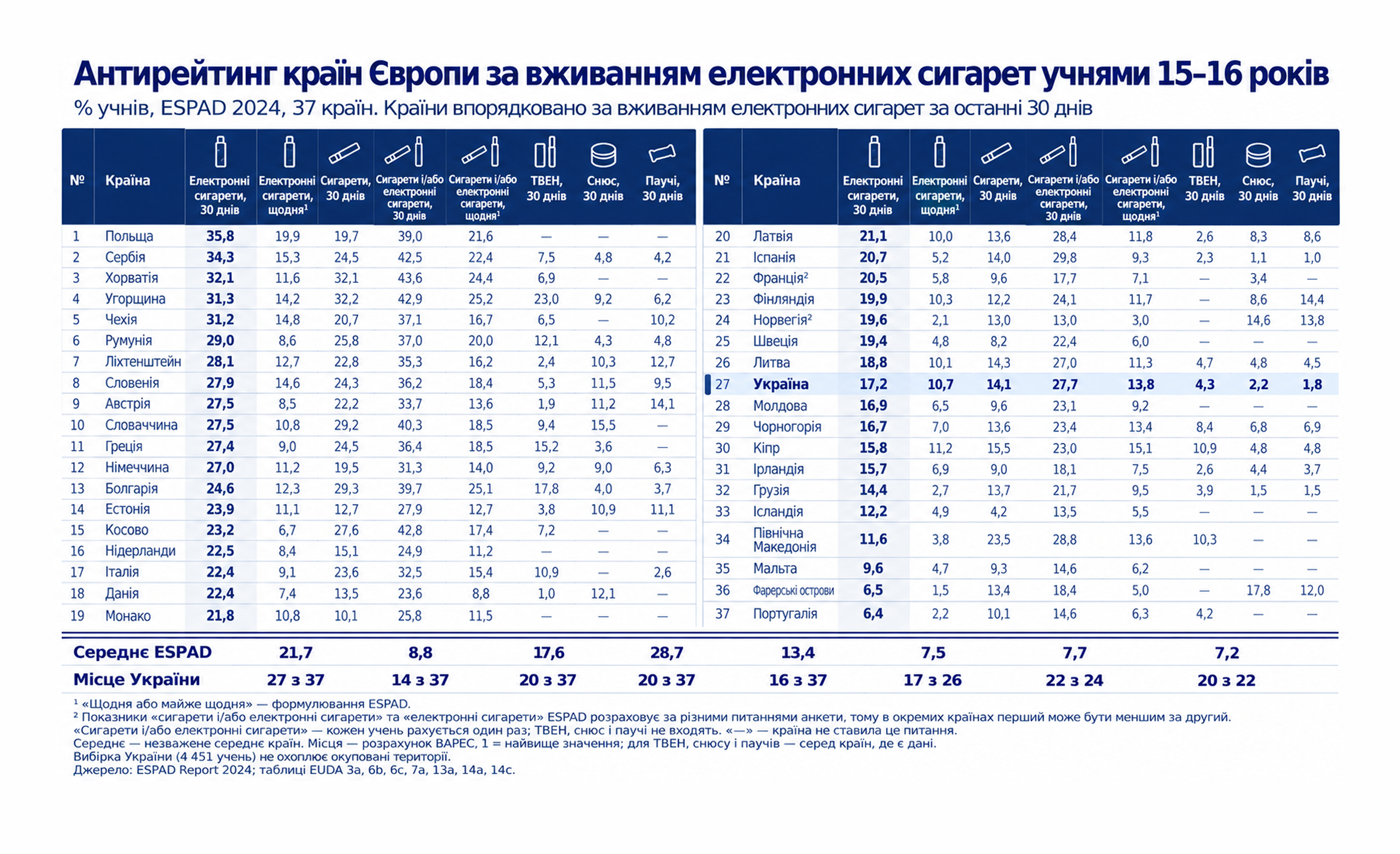 What Is the Average Rate of E-Cigarette Use Among Teenagers in Europe?