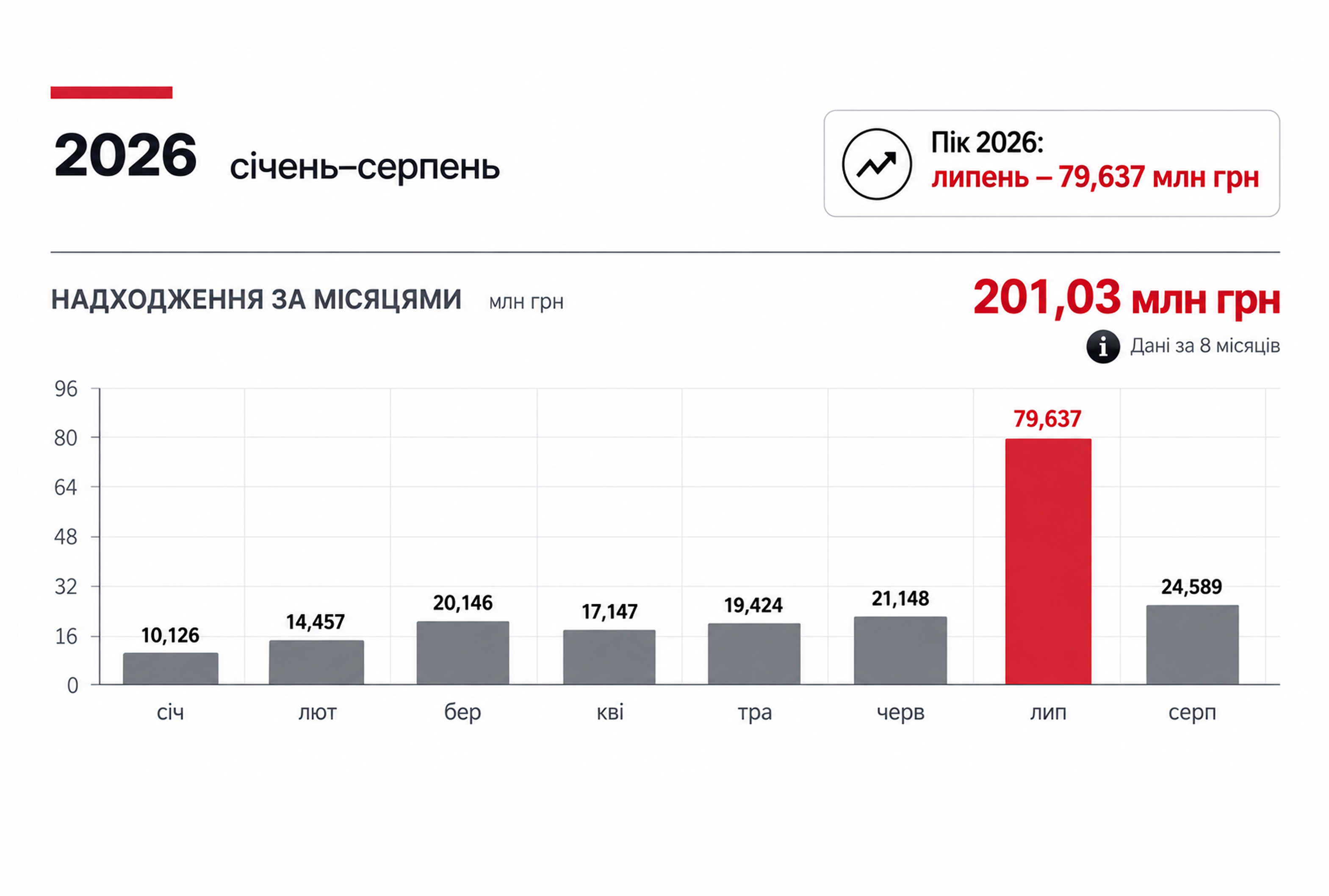 Статистика надходжень з ринку електронних сигарет за серпень