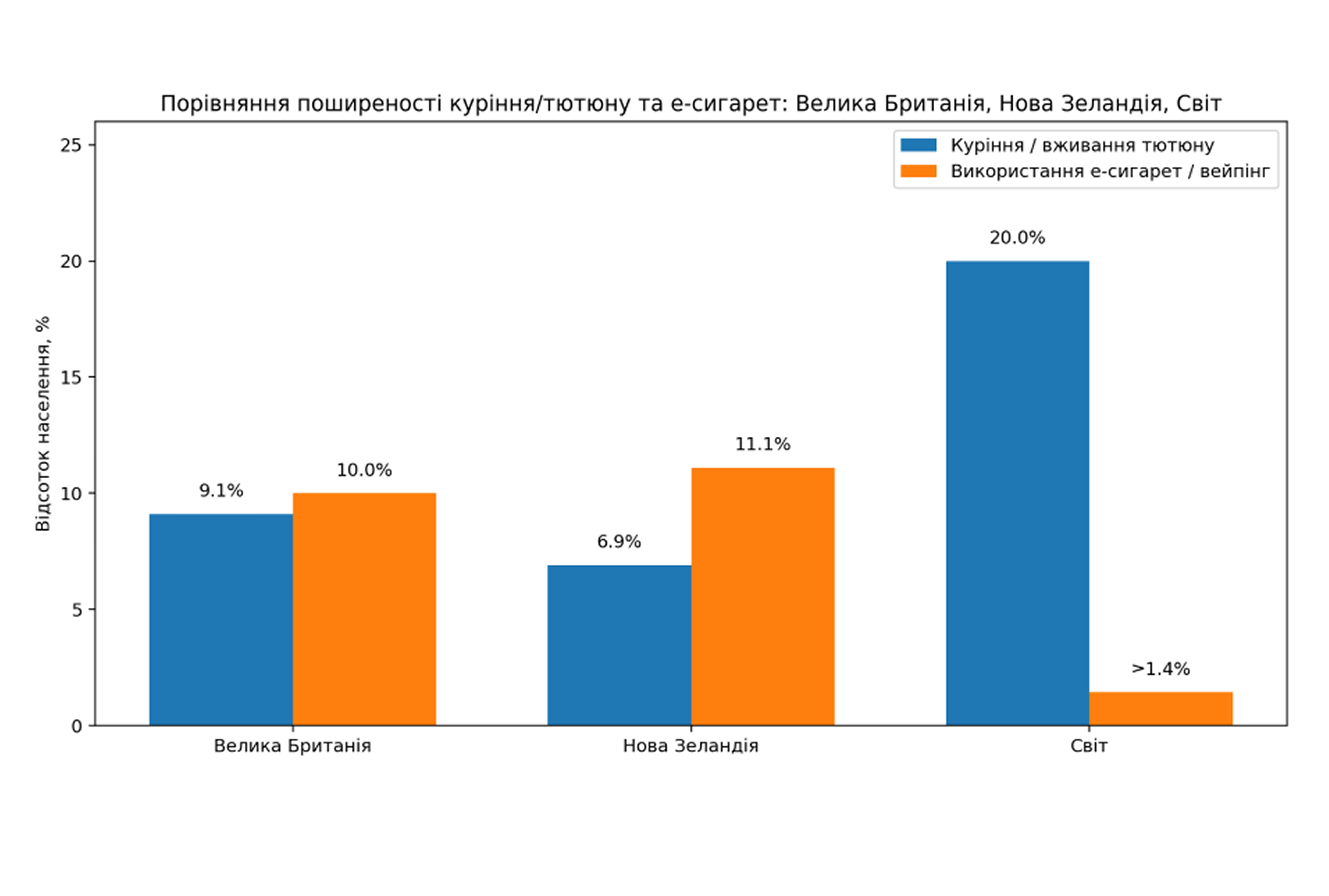 Чи зростає у світі використання електронних сигарет замість тютюнових?