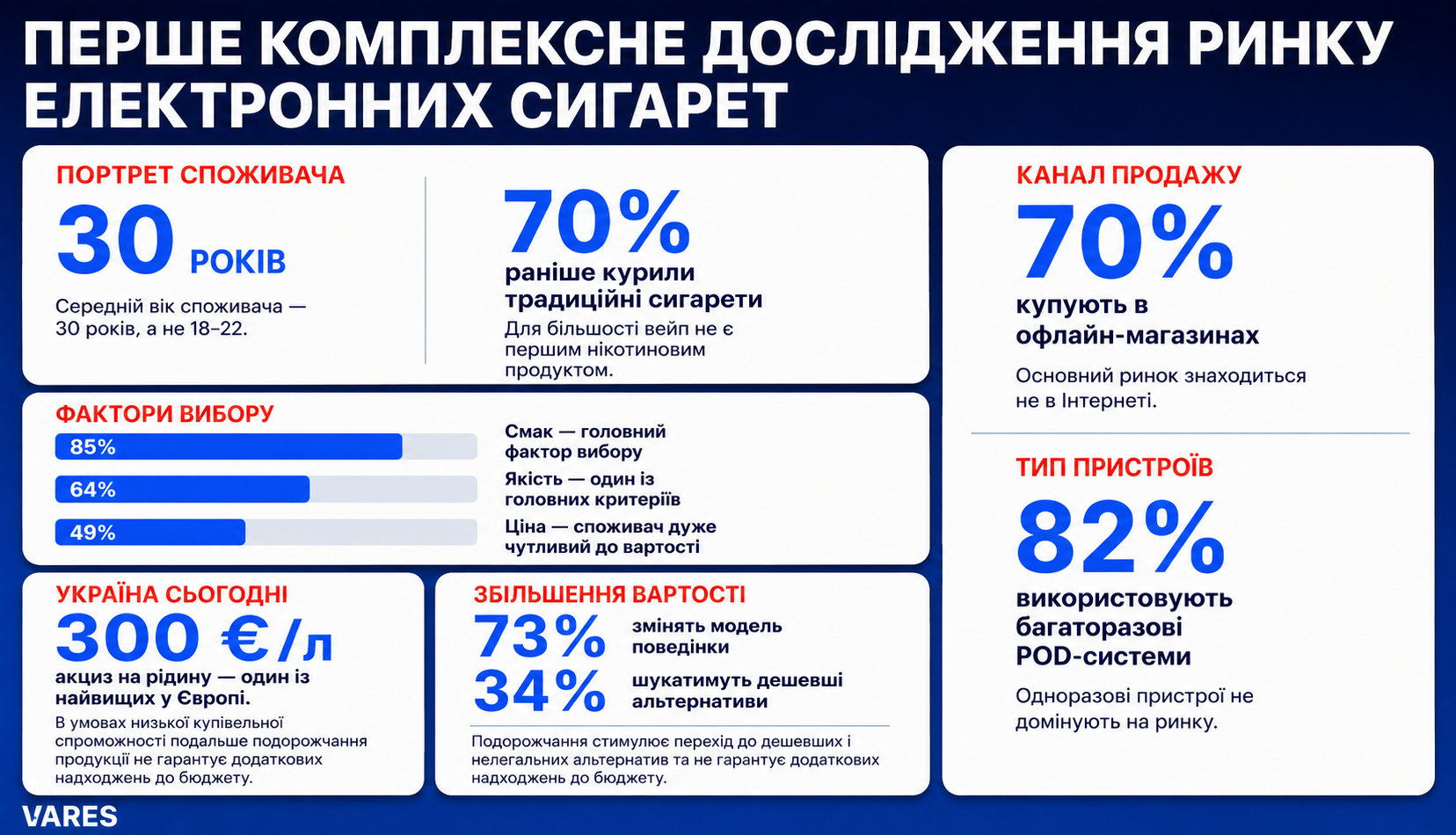 Результати дослідження ВАРЕС суттєво змінюють уявлення про портрет споживача електронних сигарет